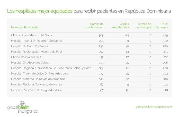 Los hospitales mejor equipados para recibir pacientes en República Dominicana
