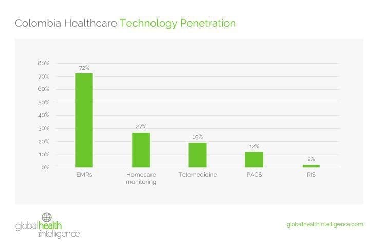 Colombia Healthcare Technology Penetration