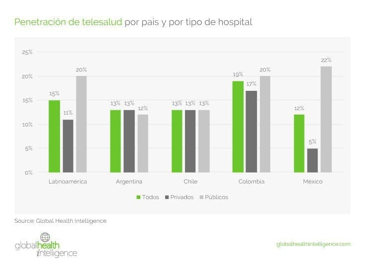 Penetración de telesalud por país y por tipo de hospital
