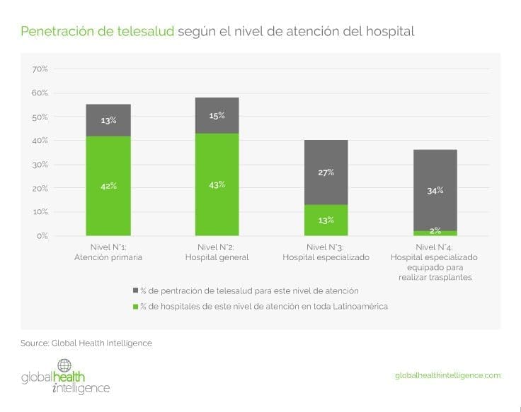Penetración de telesalud según el nivel de atención del hospital