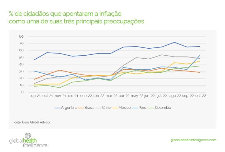 % de cidadãos que apontaram a inflação como uma de suas três principais preocupações