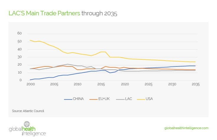 LAC’S Main Trade Partners through 2025