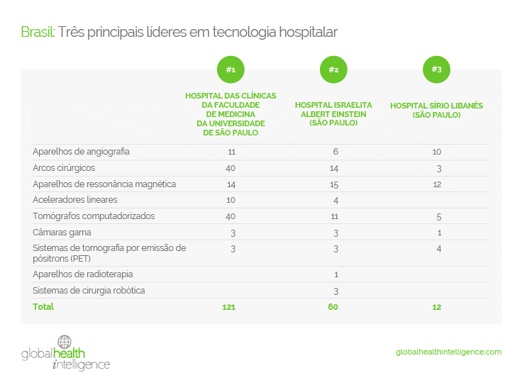 Brasil: Três principais líderes em tecnologia hospitalar