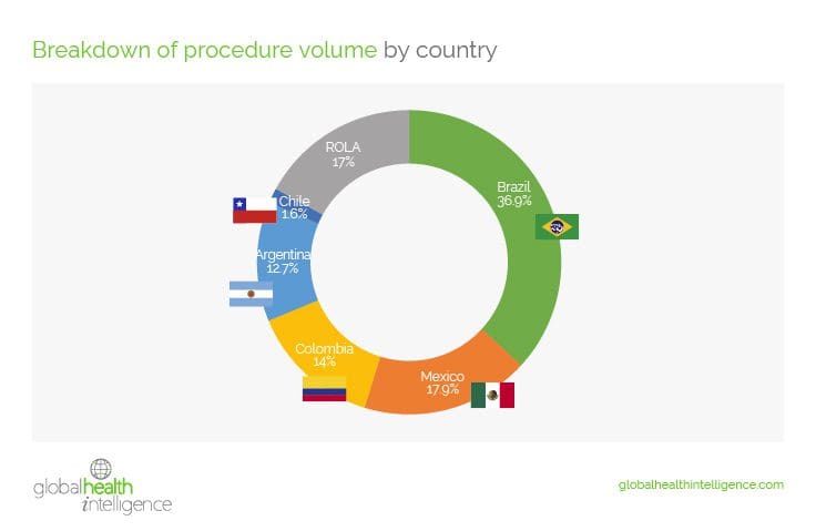 Breakdown of procedure volume by country
