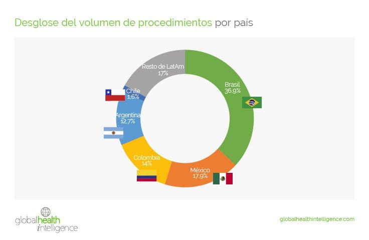 Desglose del volumen de procedimientos por país
