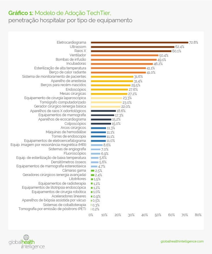 Gráfico 1: Modelo de Adoção TechTier, penetração hospitalar por tipo de equipamento