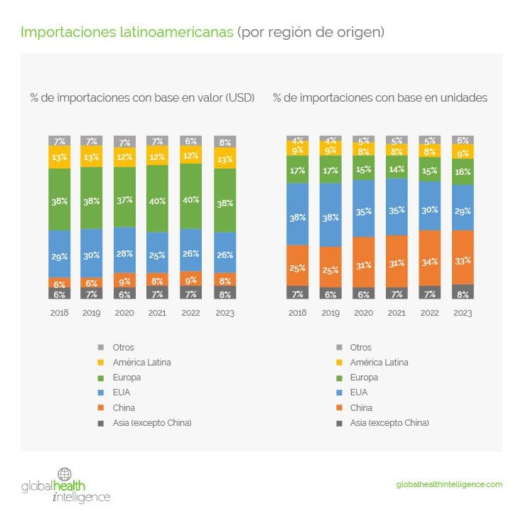 Importaciones latinoamericanas (por región de origen)