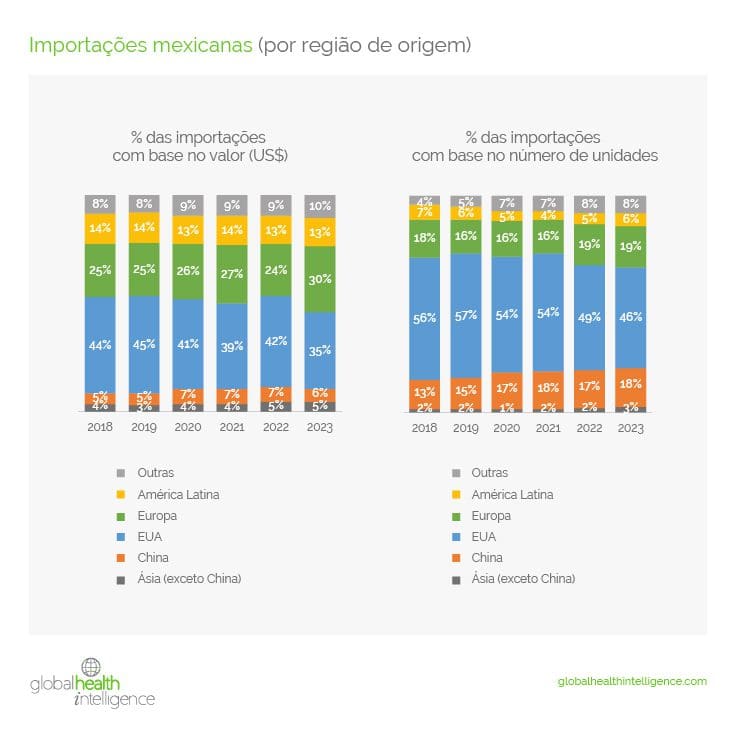 Importações mexicanas (por região de origem)