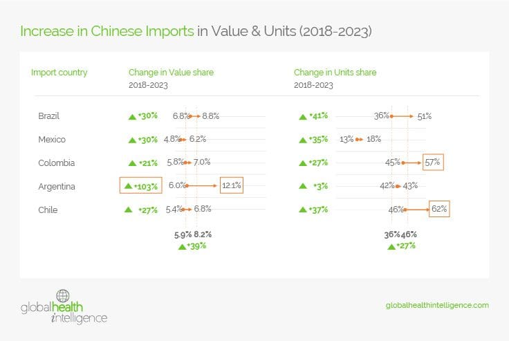 Increase in Chinese Imports in Value & Units (2018-2023)
