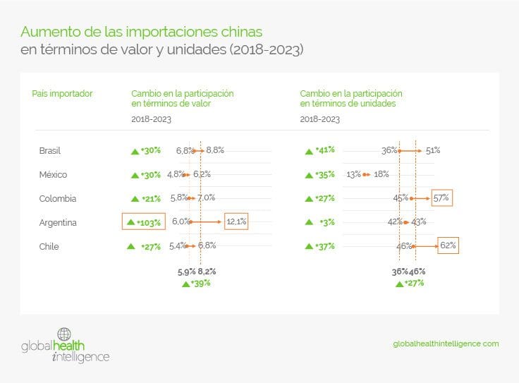 Aumento de las importaciones chinas en términos de valor y unidades (2018-2023)