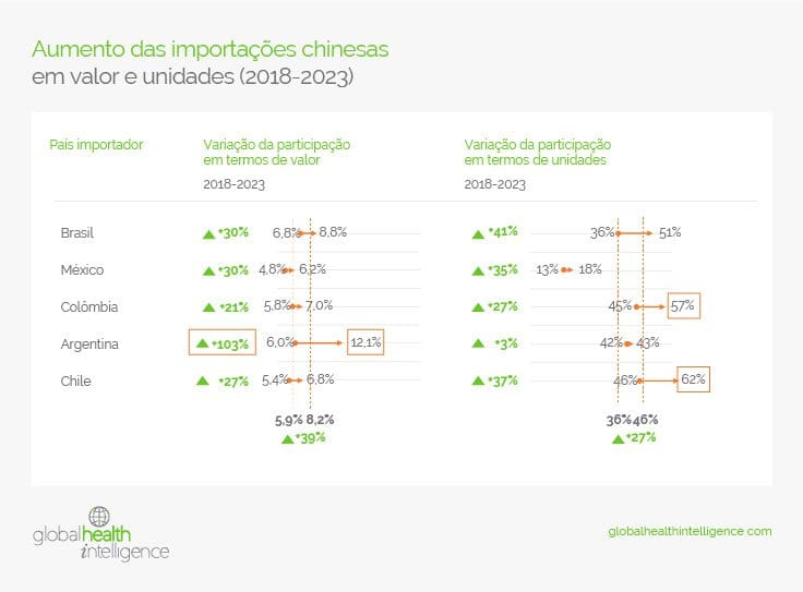 Aumento das importações chinesas em valor e unidades (2018-2023)
